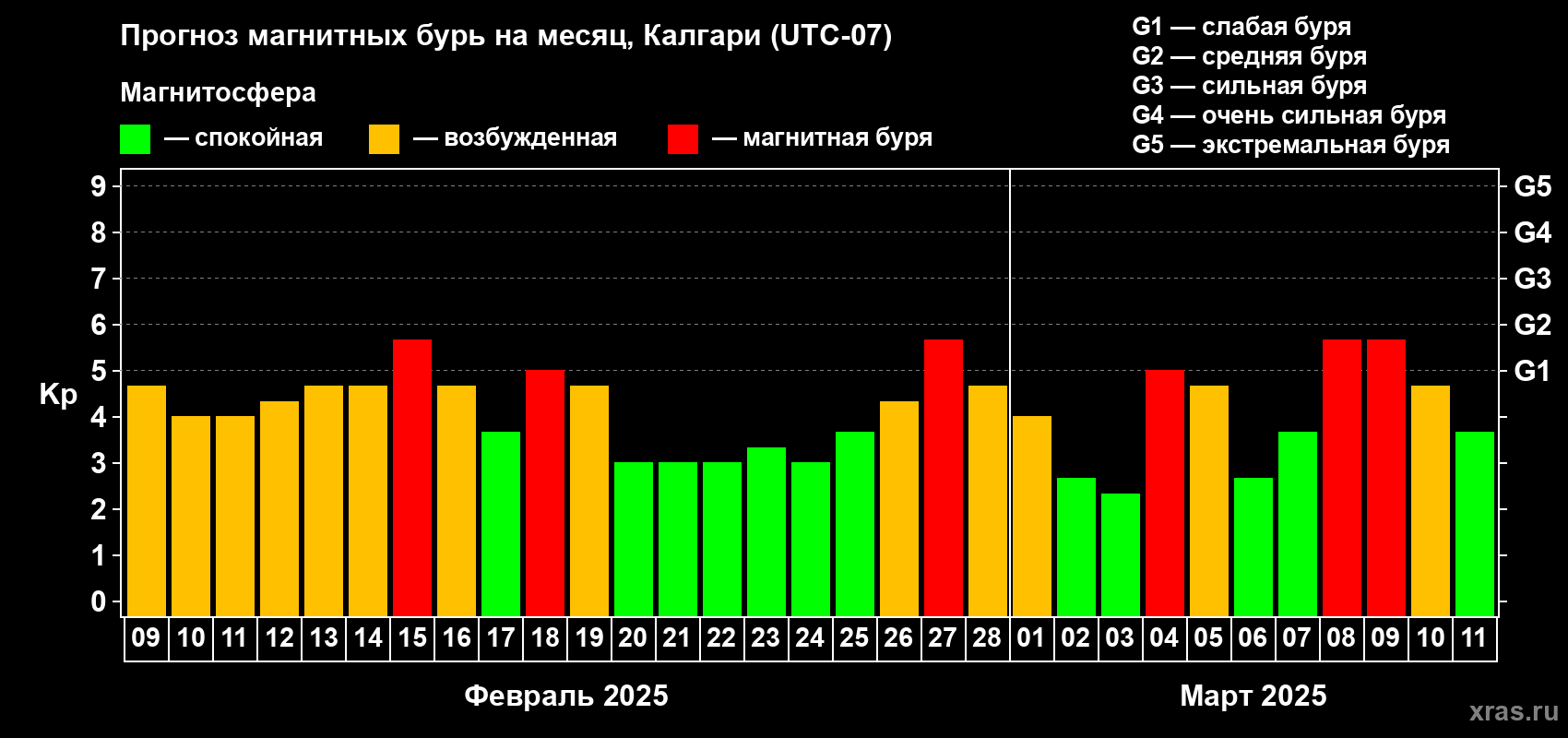 Прогноз максимального суточного геомагнитного индекса Kp на <b>1 месяц</b> (31 день) <b>с 09 февраля по 11 марта 2025 г</b>