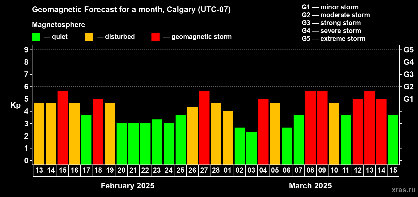 Forecast of the daily maximal value of geomagnetic index Kp for <b>1 month</b> (31 days) <b>from Feb 13, 2025 to Mar 15, 2025</b>