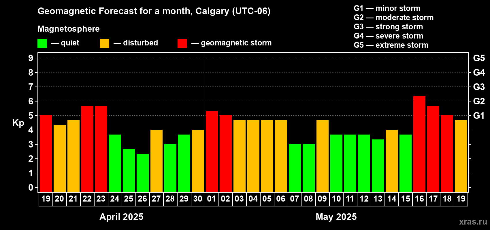 Forecast of the daily maximal value of geomagnetic index Kp for <b>1 month</b> (31 days) <b>from Apr 19, 2025 to May 19, 2025</b>