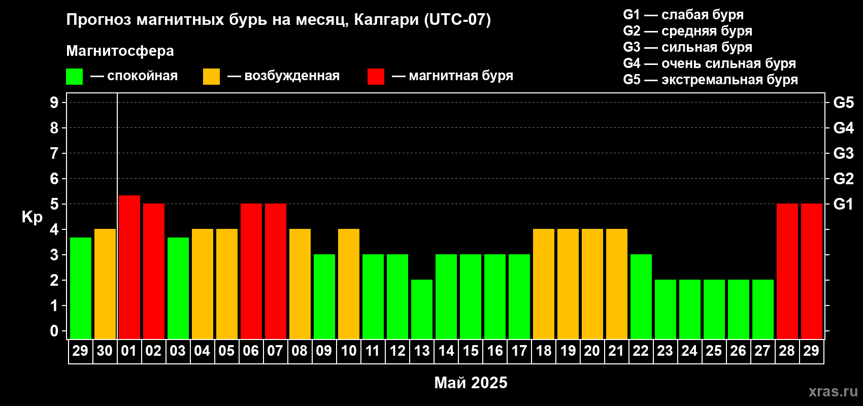 Прогноз максимального суточного геомагнитного индекса Kp на <b>1 месяц</b> (31 день) <b>с 29 апреля по 29 мая 2025 г</b>
