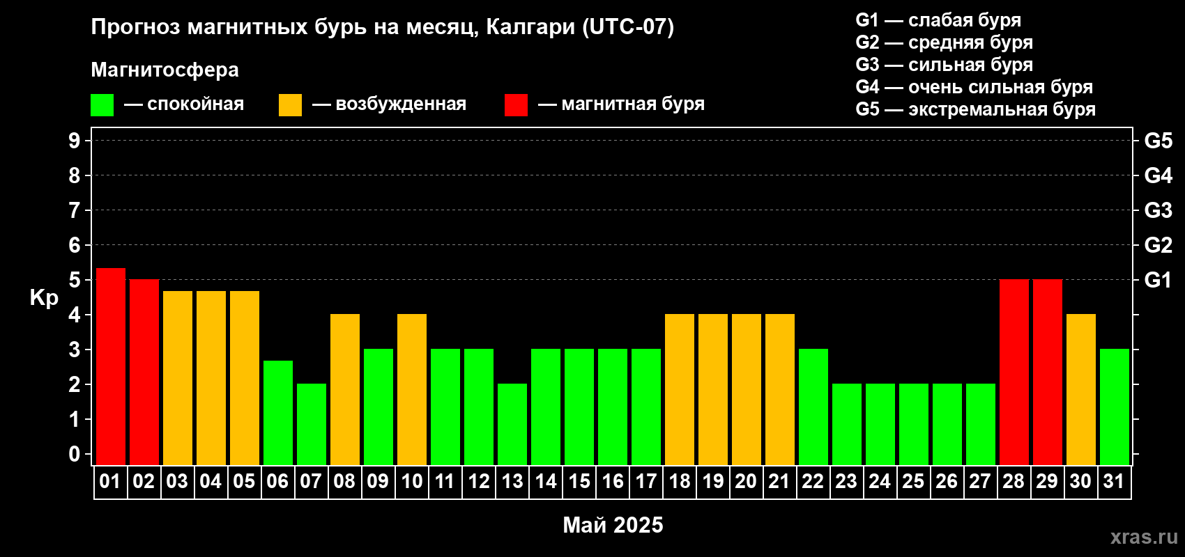 Прогноз максимального суточного геомагнитного индекса Kp на <b>1 месяц</b> (31 день) <b>с 01 мая по 31 мая 2025 г</b>