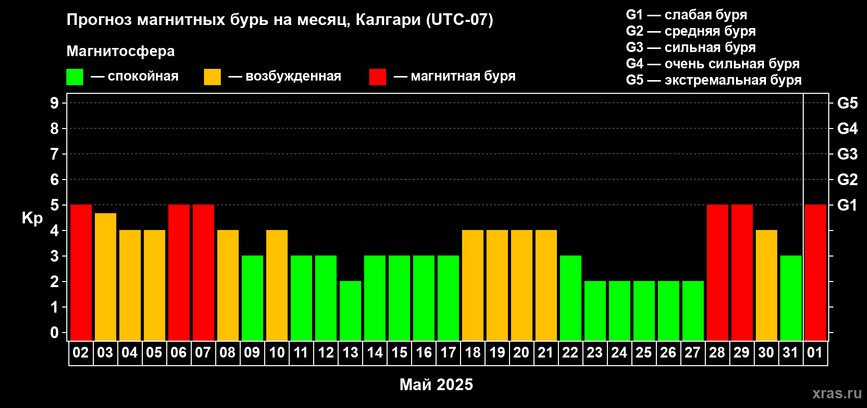 Прогноз максимального суточного геомагнитного индекса Kp на <b>1 месяц</b> (31 день) <b>с 02 мая по 01 июня 2025 г</b>