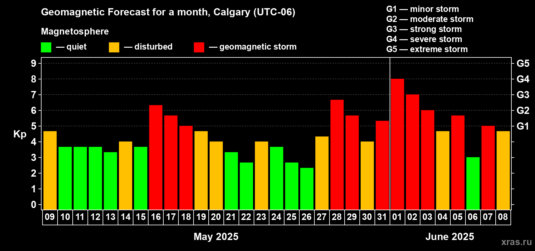 Forecast of the daily maximal value of geomagnetic index Kp for <b>1 month</b> (31 days) <b>from May 09, 2025 to Jun 08, 2025</b>