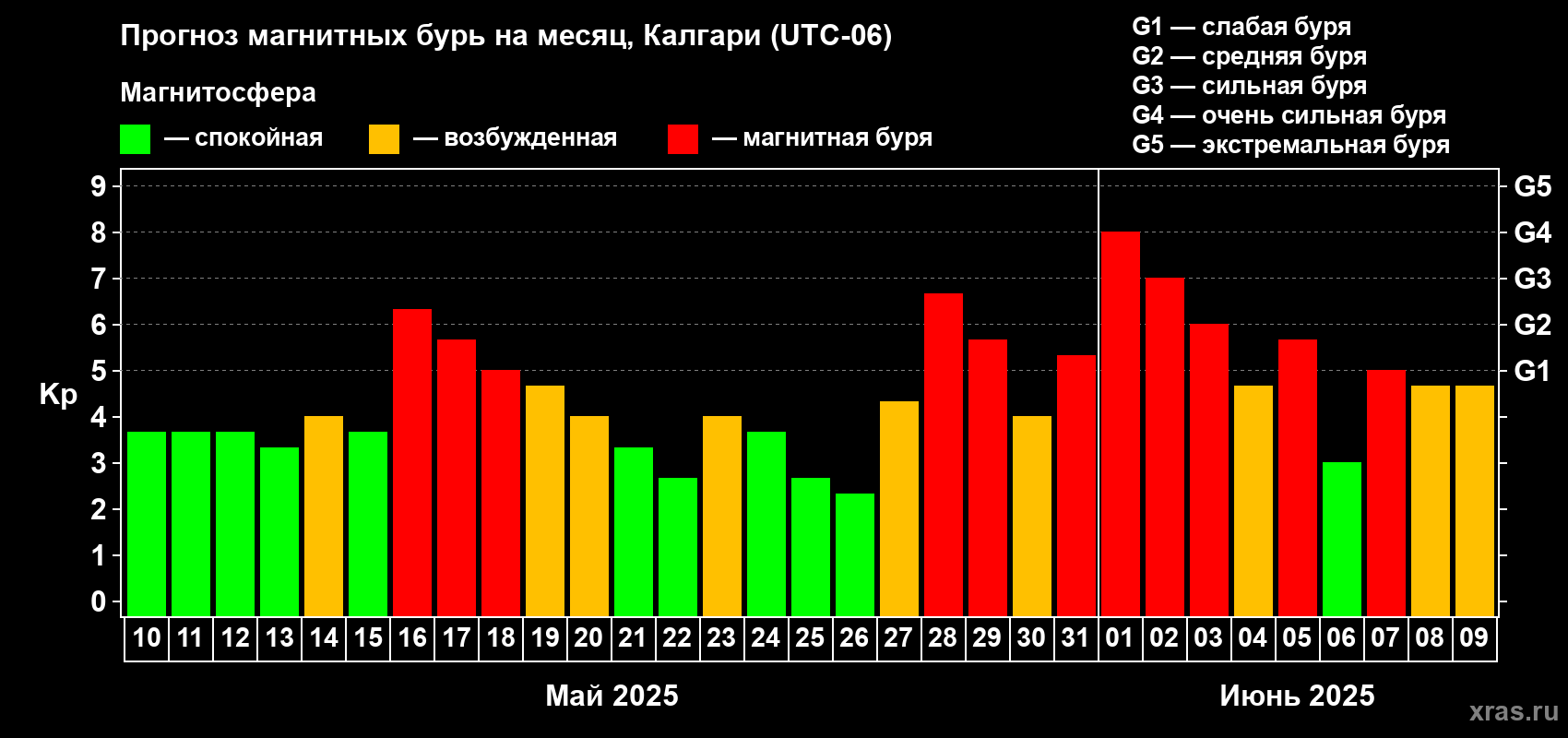 Прогноз максимального суточного геомагнитного индекса Kp на <b>1 месяц</b> (31 день) <b>с 10 мая по 09 июня 2025 г</b>