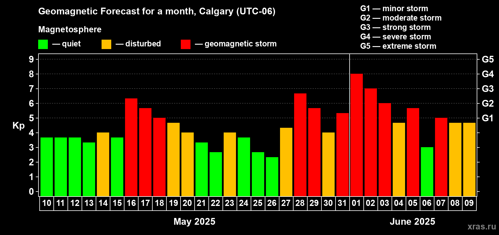 Forecast of the daily maximal value of geomagnetic index Kp for <b>1 month</b> (31 days) <b>from May 10, 2025 to Jun 09, 2025</b>