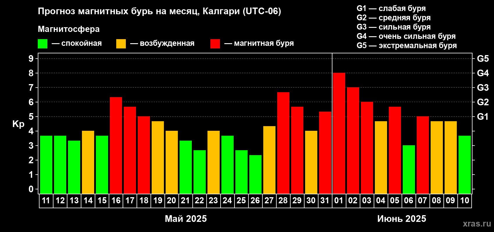 Прогноз максимального суточного геомагнитного индекса Kp на <b>1 месяц</b> (31 день) <b>с 11 мая по 10 июня 2025 г</b>
