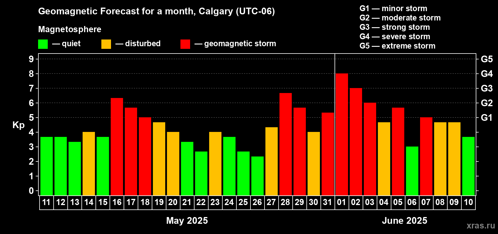 Forecast of the daily maximal value of geomagnetic index Kp for <b>1 month</b> (31 days) <b>from May 11, 2025 to Jun 10, 2025</b>