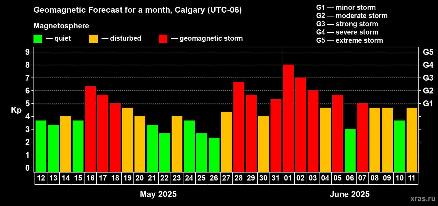 Forecast of the daily maximal value of geomagnetic index Kp for <b>1 month</b> (31 days) <b>from May 12, 2025 to Jun 11, 2025</b>