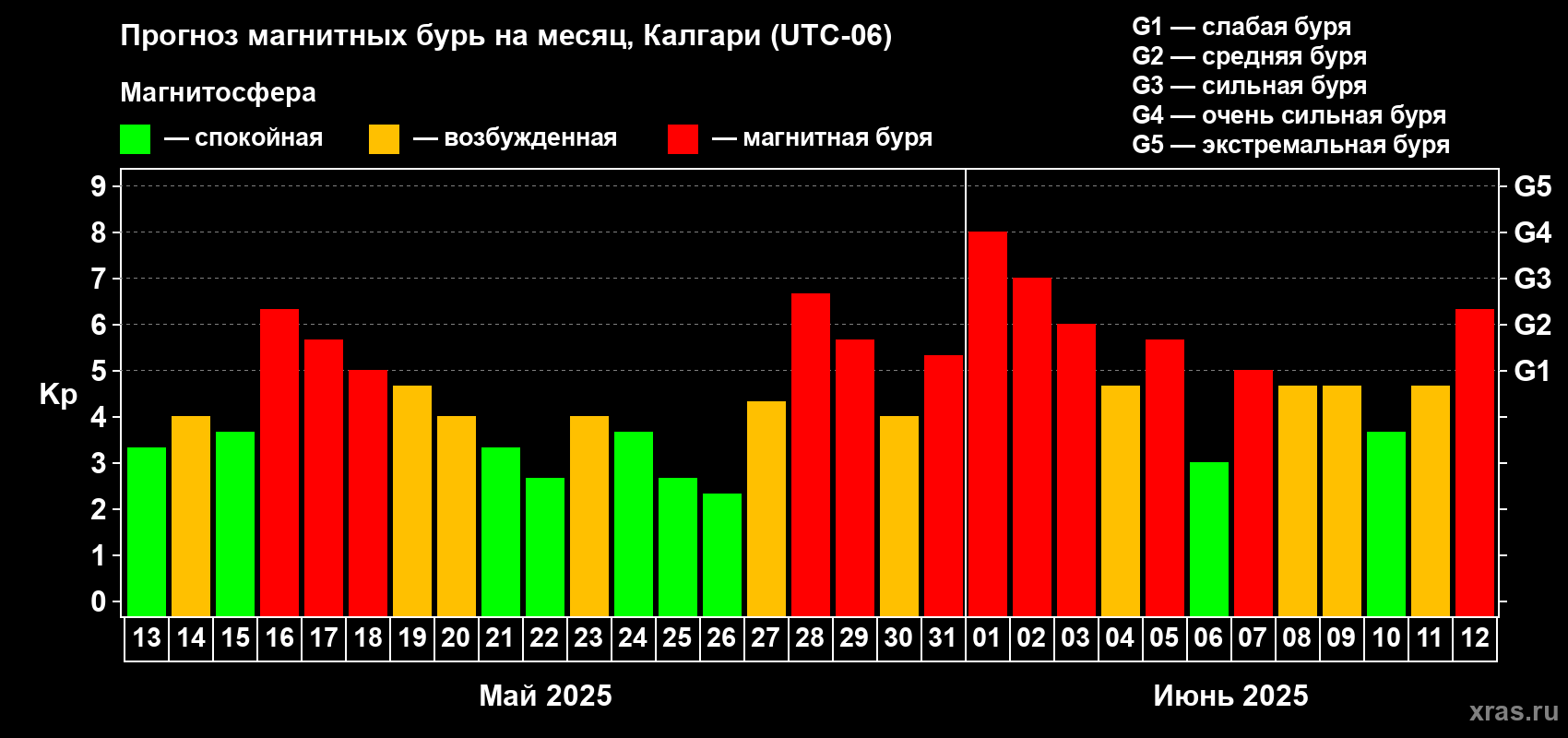 Прогноз максимального суточного геомагнитного индекса Kp на <b>1 месяц</b> (31 день) <b>с 13 мая по 12 июня 2025 г</b>