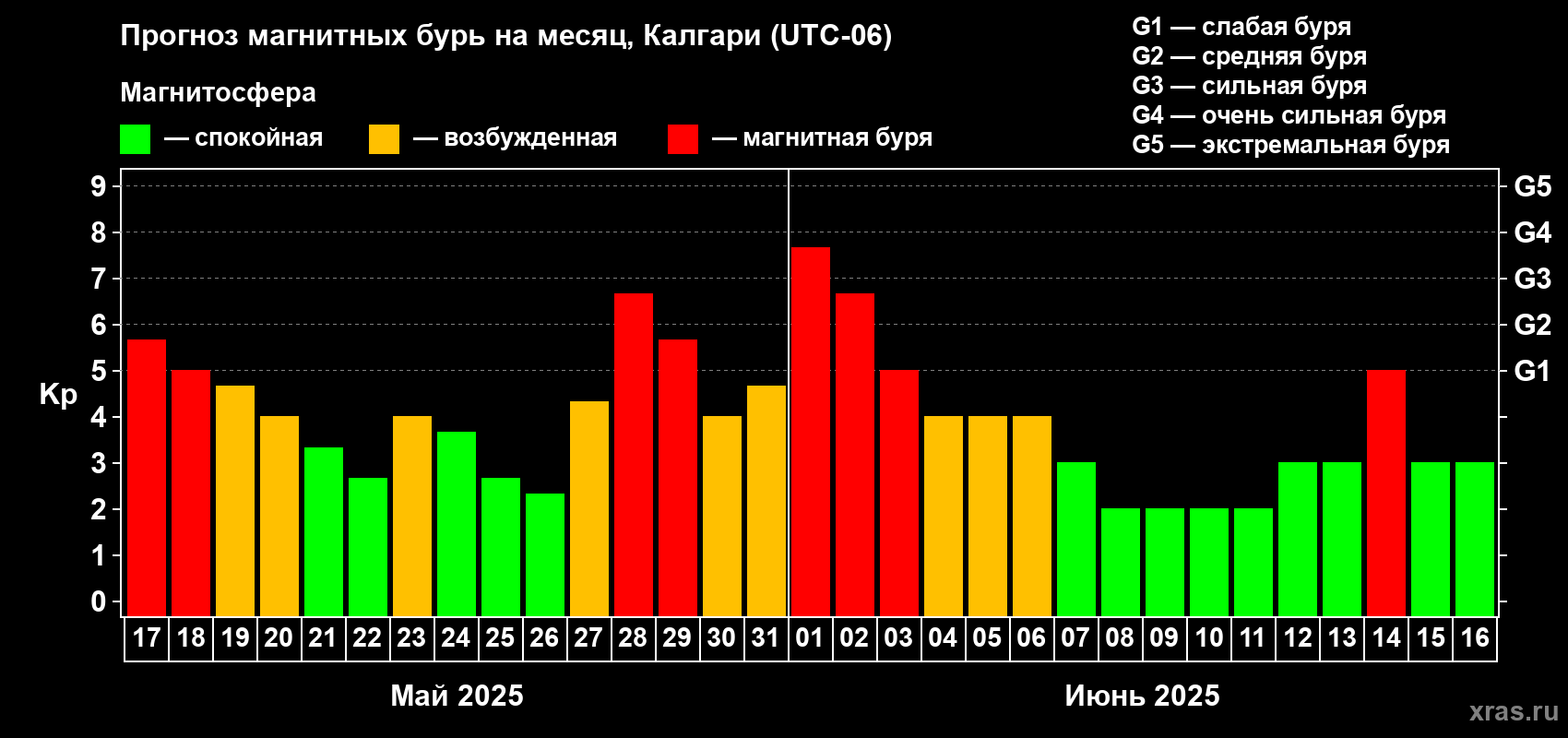 Прогноз максимального суточного геомагнитного индекса Kp на <b>1 месяц</b> (31 день) <b>с 17 мая по 16 июня 2025 г</b>