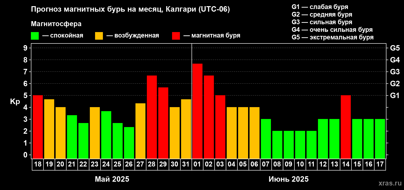 Прогноз максимального суточного геомагнитного индекса Kp на <b>1 месяц</b> (31 день) <b>с 18 мая по 17 июня 2025 г</b>
