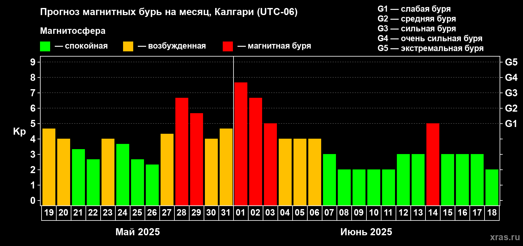 Прогноз максимального суточного геомагнитного индекса Kp на <b>1 месяц</b> (31 день) <b>с 19 мая по 18 июня 2025 г</b>