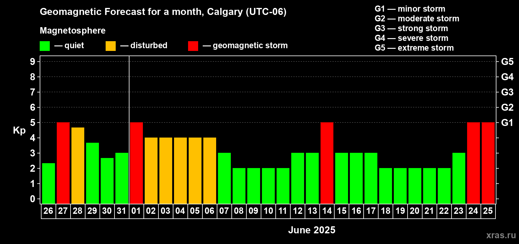 Forecast of the daily maximal value of geomagnetic index Kp for <b>1 month</b> (31 days) <b>from May 26, 2025 to Jun 25, 2025</b>