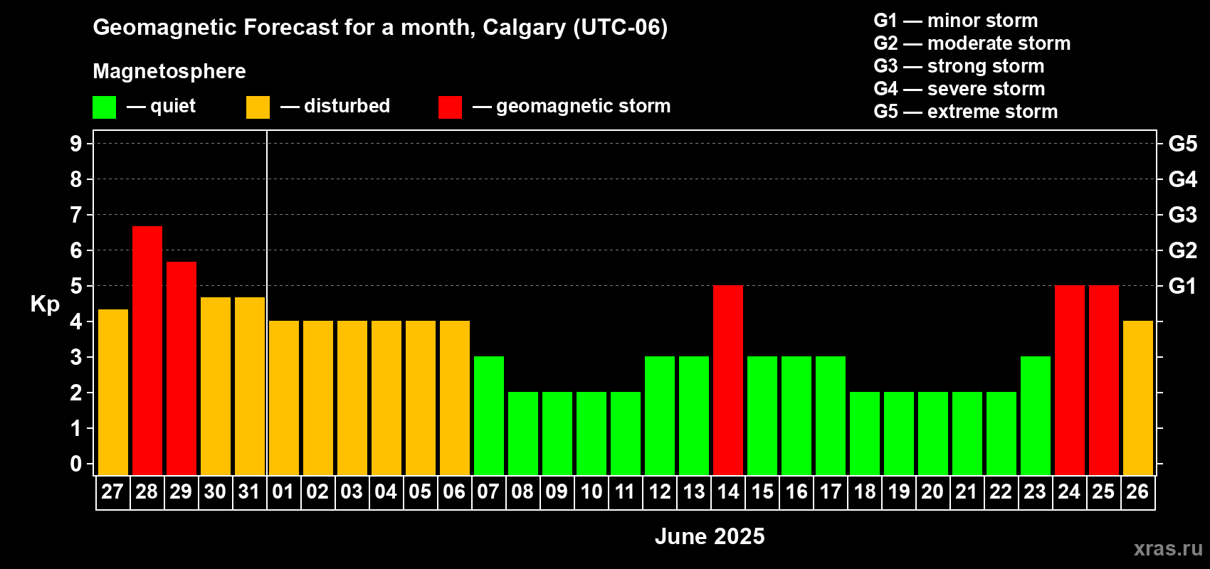 Forecast of the daily maximal value of geomagnetic index Kp for <b>1 month</b> (31 days) <b>from May 27, 2025 to Jun 26, 2025</b>