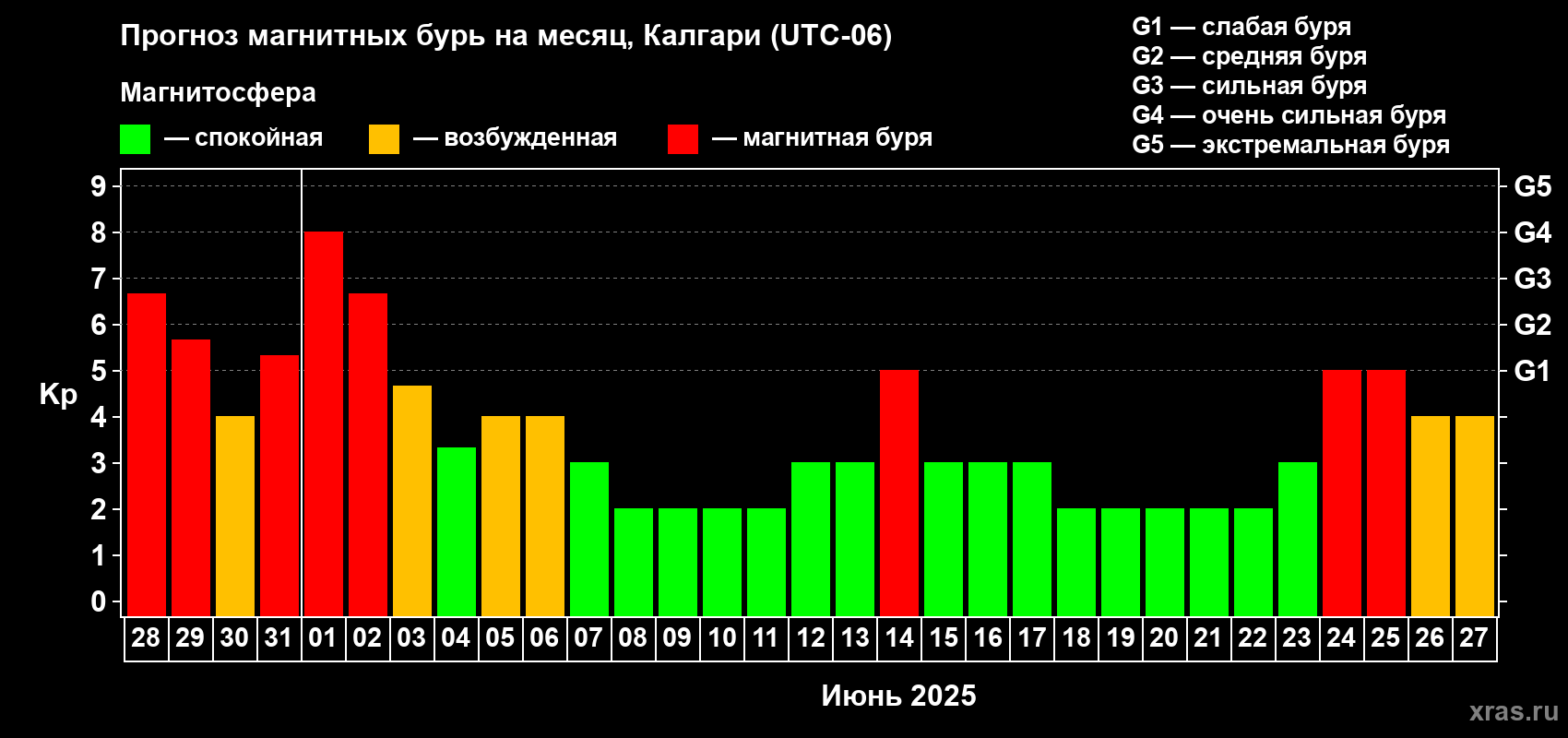 Прогноз максимального суточного геомагнитного индекса Kp на <b>1 месяц</b> (31 день) <b>с 28 мая по 27 июня 2025 г</b>
