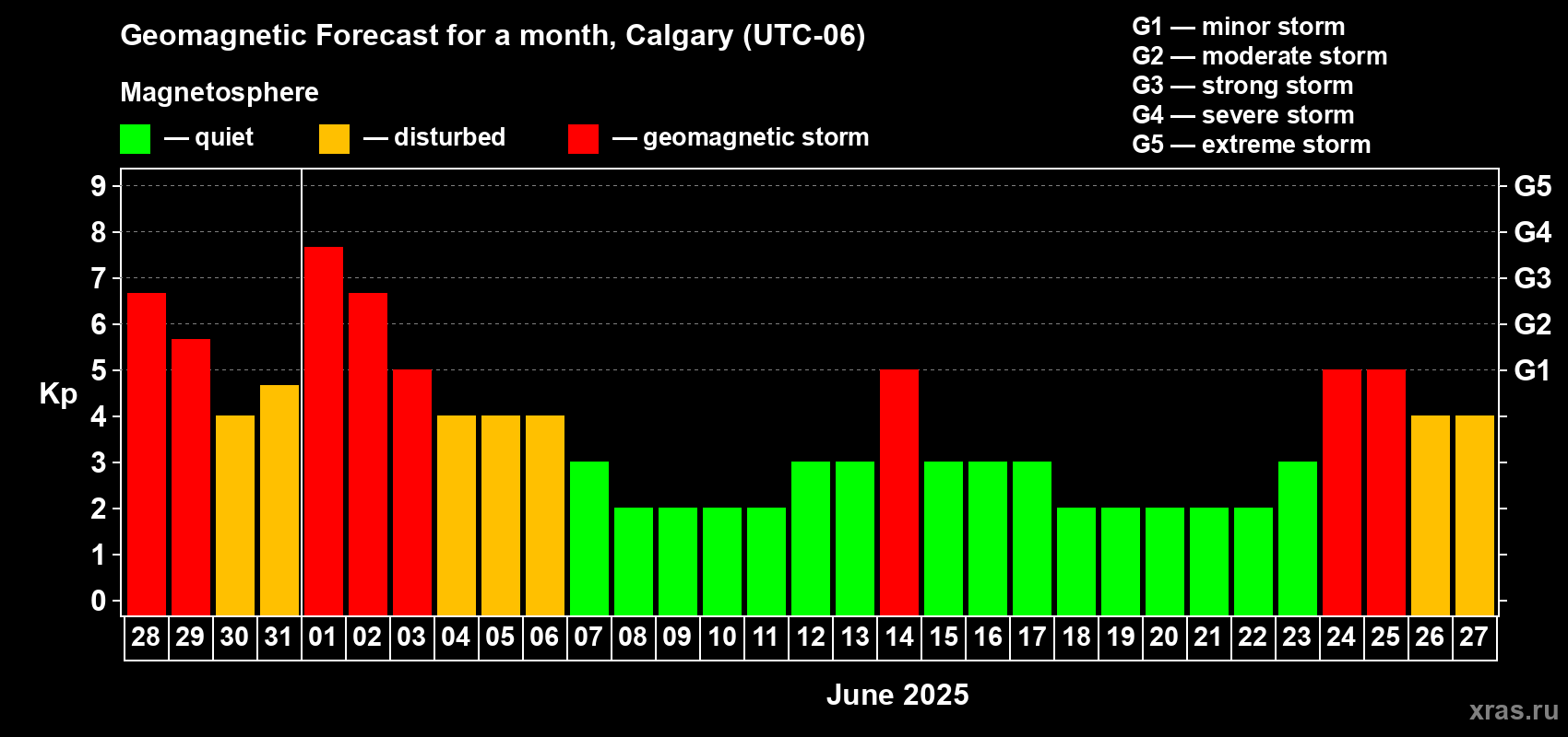 Forecast of the daily maximal value of geomagnetic index Kp for <b>1 month</b> (31 days) <b>from May 28, 2025 to Jun 27, 2025</b>