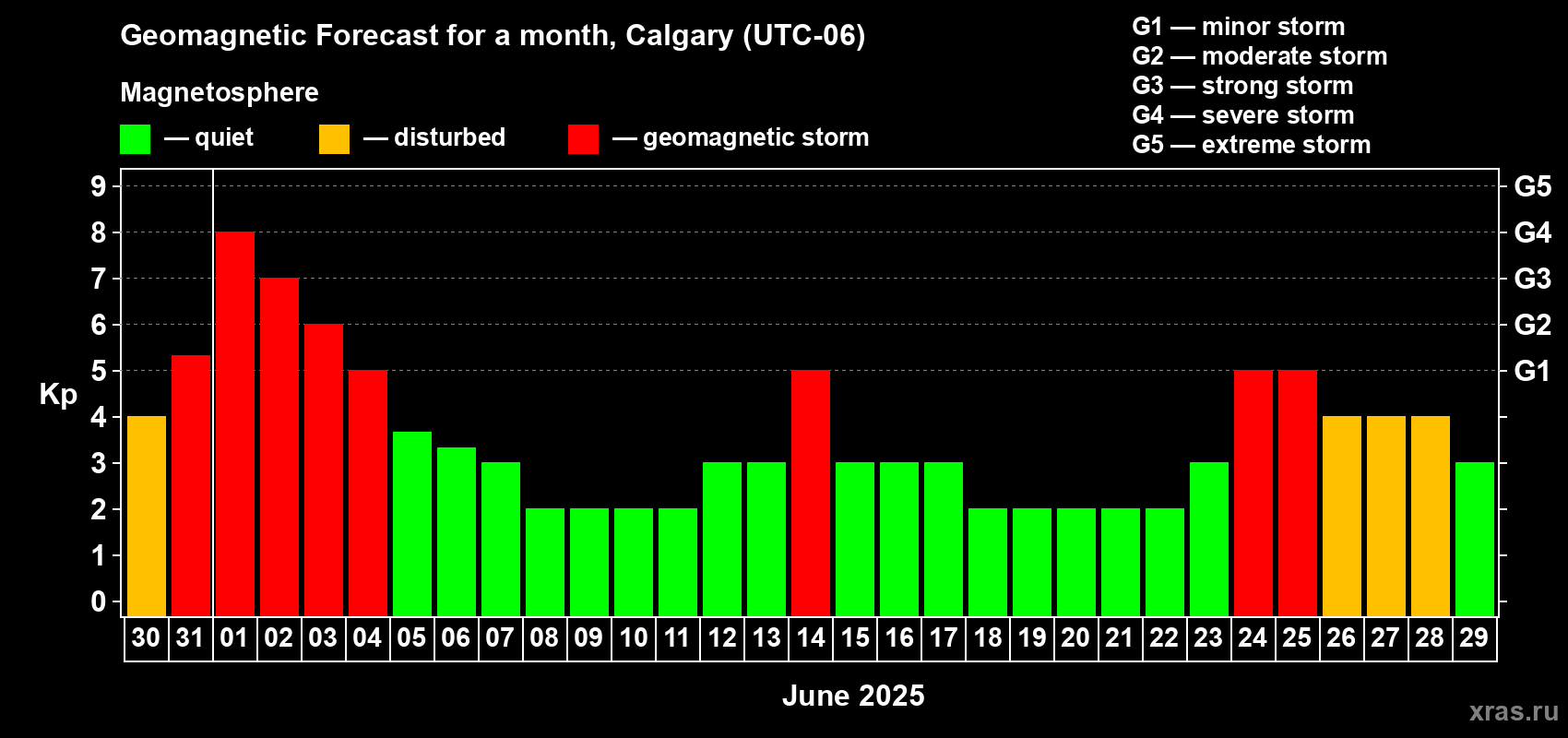 Forecast of the daily maximal value of geomagnetic index Kp for <b>1 month</b> (31 days) <b>from May 30, 2025 to Jun 29, 2025</b>