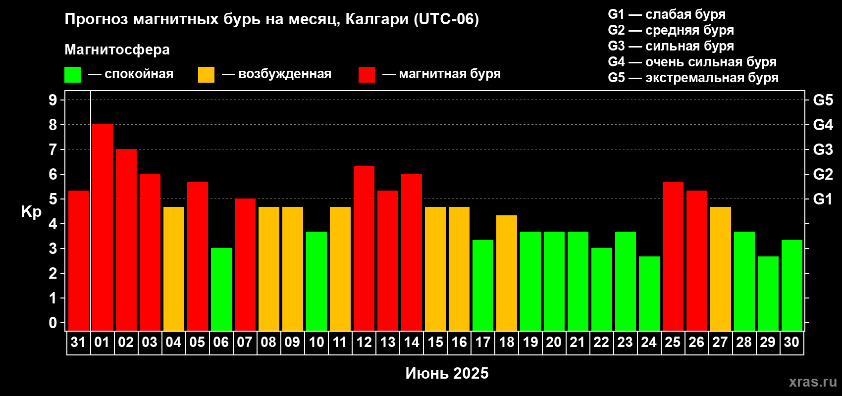 Прогноз максимального суточного геомагнитного индекса Kp на <b>1 месяц</b> (31 день) <b>с 31 мая по 30 июня 2025 г</b>