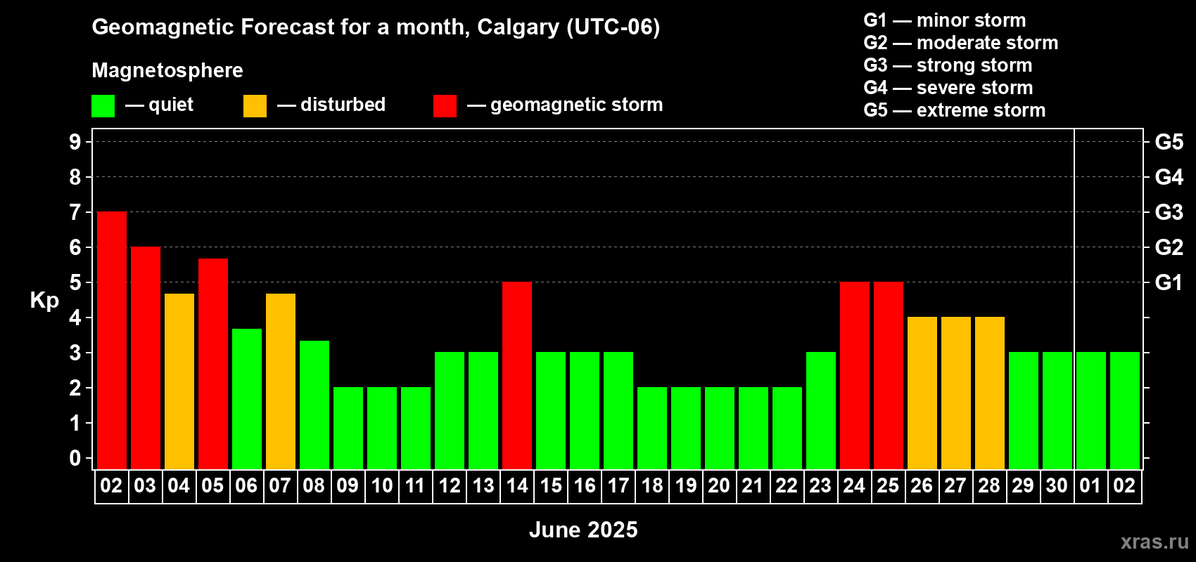 Forecast of the daily maximal value of geomagnetic index Kp for <b>1 month</b> (31 days) <b>from Jun 02, 2025 to Jul 02, 2025</b>