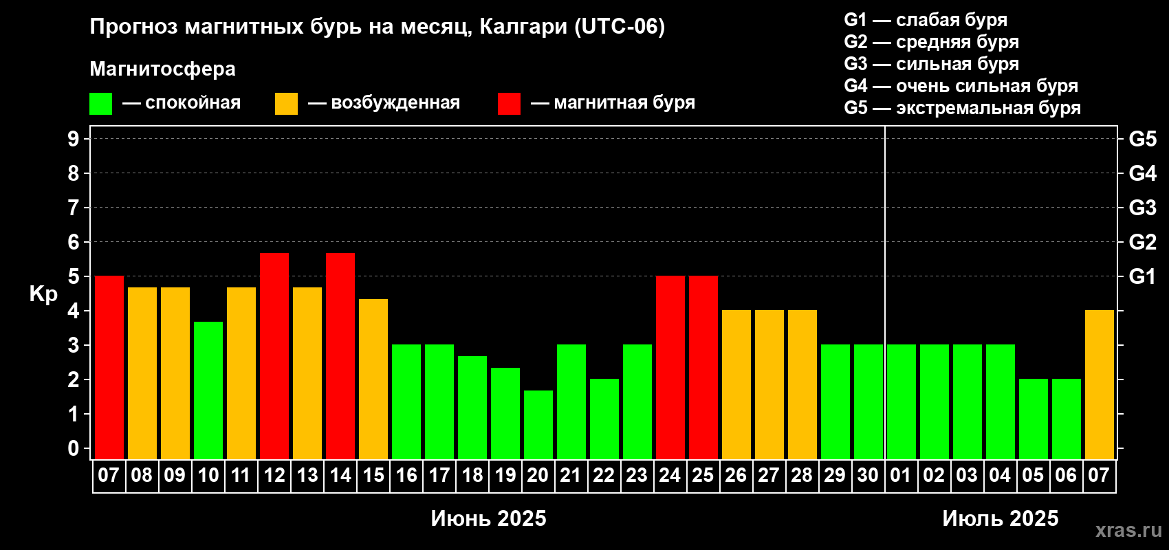 Прогноз максимального суточного геомагнитного индекса Kp на <b>1 месяц</b> (31 день) <b>с 07 июня по 07 июля 2025 г</b>