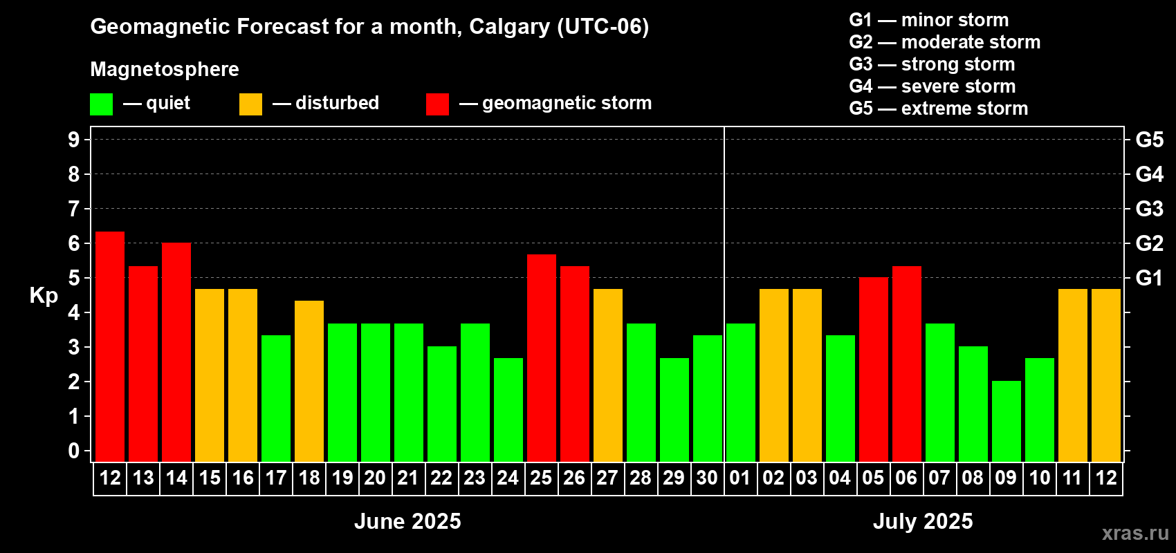 Forecast of the daily maximal value of geomagnetic index Kp for <b>1 month</b> (31 days) <b>from Jun 12, 2025 to Jul 12, 2025</b>