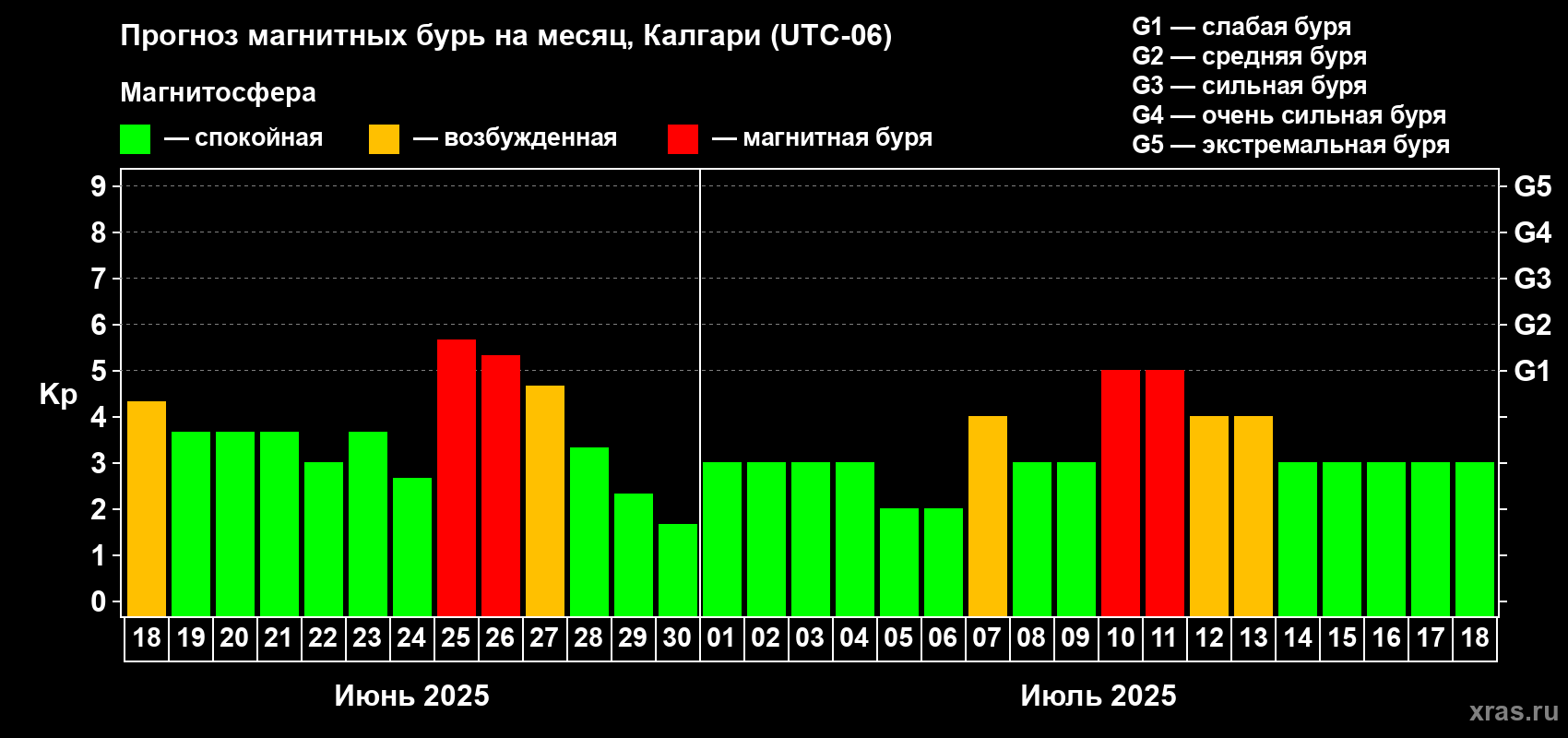Прогноз максимального суточного геомагнитного индекса Kp на <b>1 месяц</b> (31 день) <b>с 18 июня по 18 июля 2025 г</b>