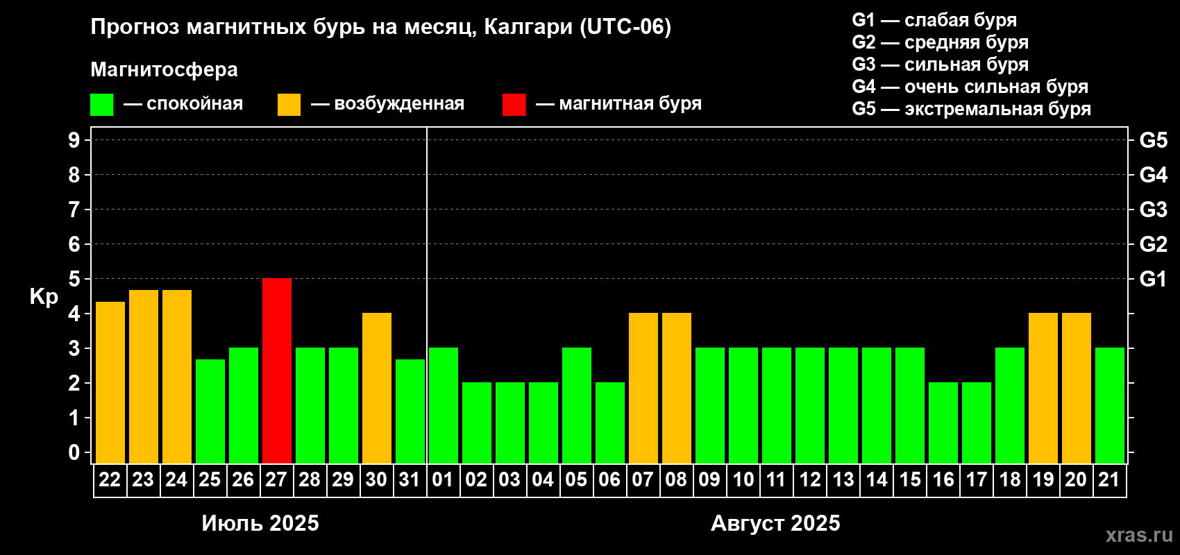 Прогноз максимального суточного геомагнитного индекса Kp на <b>1 месяц</b> (31 день) <b>с 22 июля по 21 августа 2025 г</b>