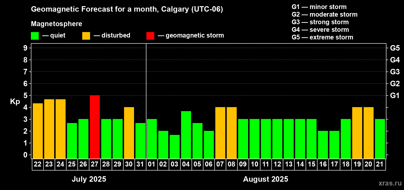 Forecast of the daily maximal value of geomagnetic index Kp for <b>1 month</b> (31 days) <b>from Jul 22, 2025 to Aug 21, 2025</b>