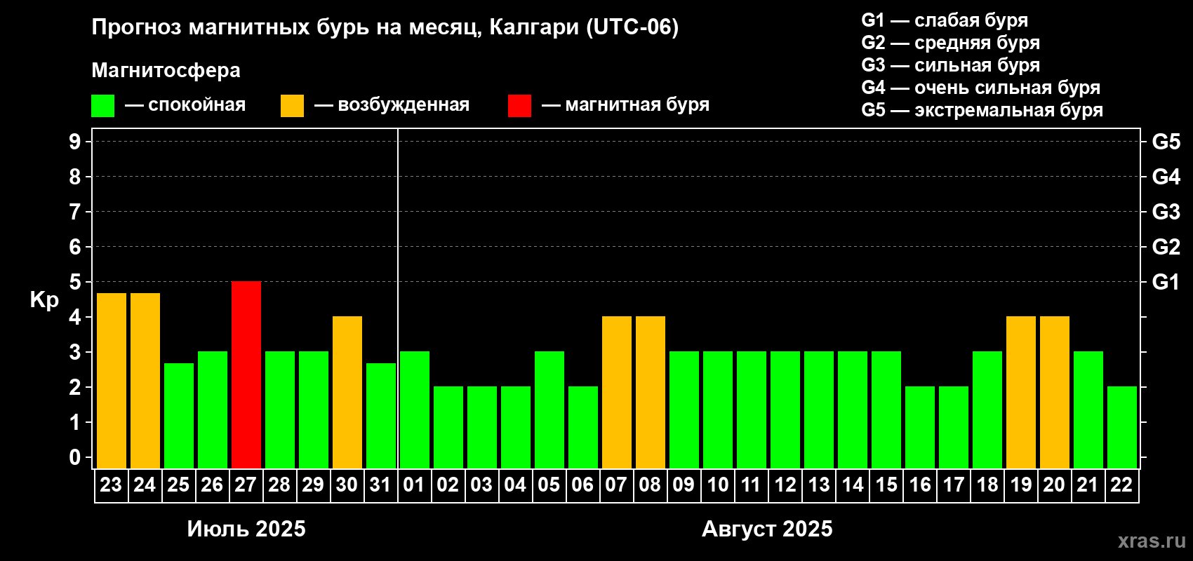 Прогноз максимального суточного геомагнитного индекса Kp на <b>1 месяц</b> (31 день) <b>с 23 июля по 22 августа 2025 г</b>