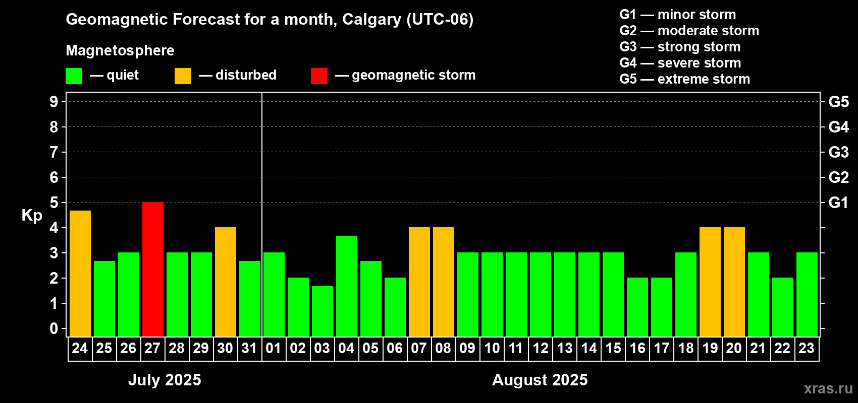 Forecast of the daily maximal value of geomagnetic index Kp for <b>1 month</b> (31 days) <b>from Jul 24, 2025 to Aug 23, 2025</b>