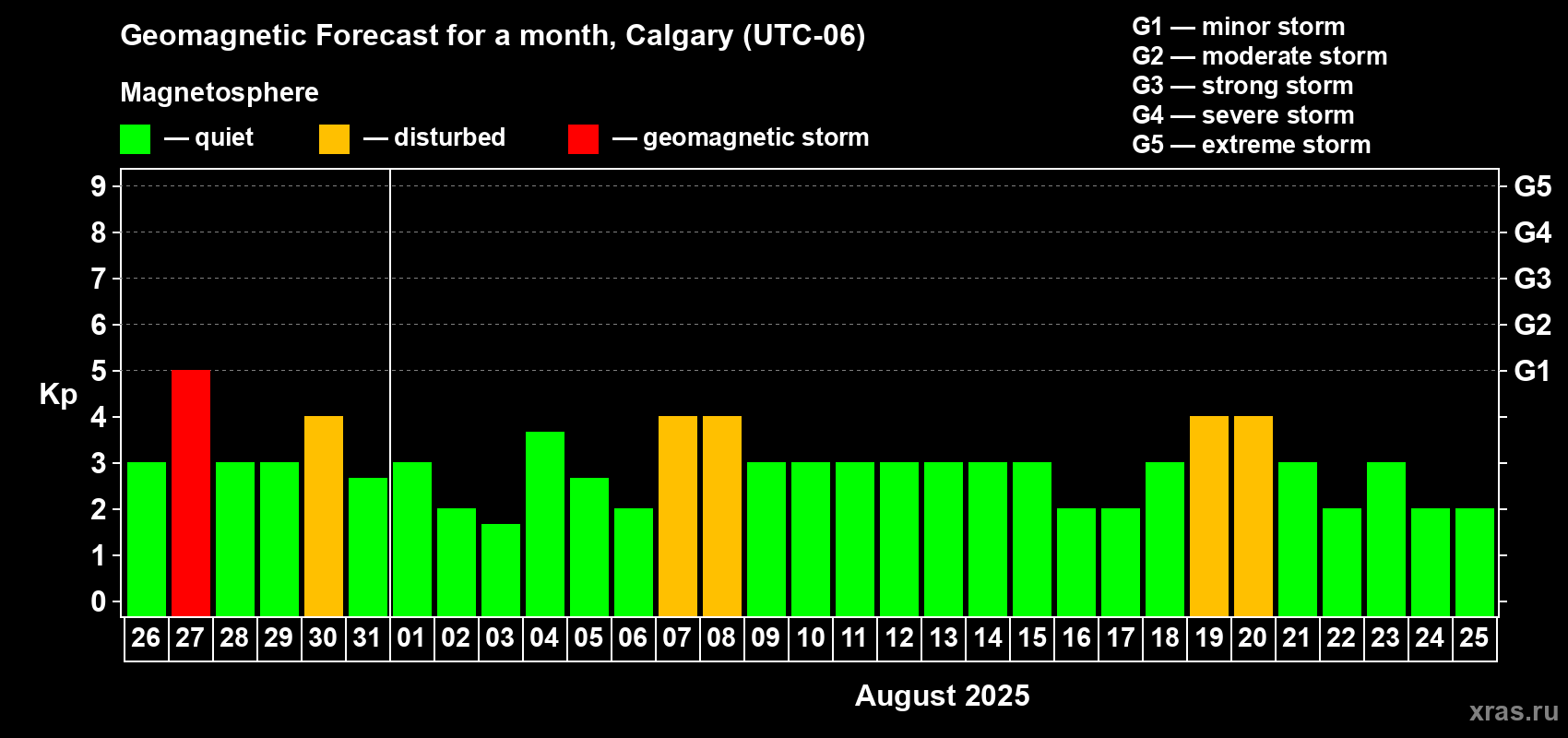 Forecast of the daily maximal value of geomagnetic index Kp for <b>1 month</b> (31 days) <b>from Jul 26, 2025 to Aug 25, 2025</b>