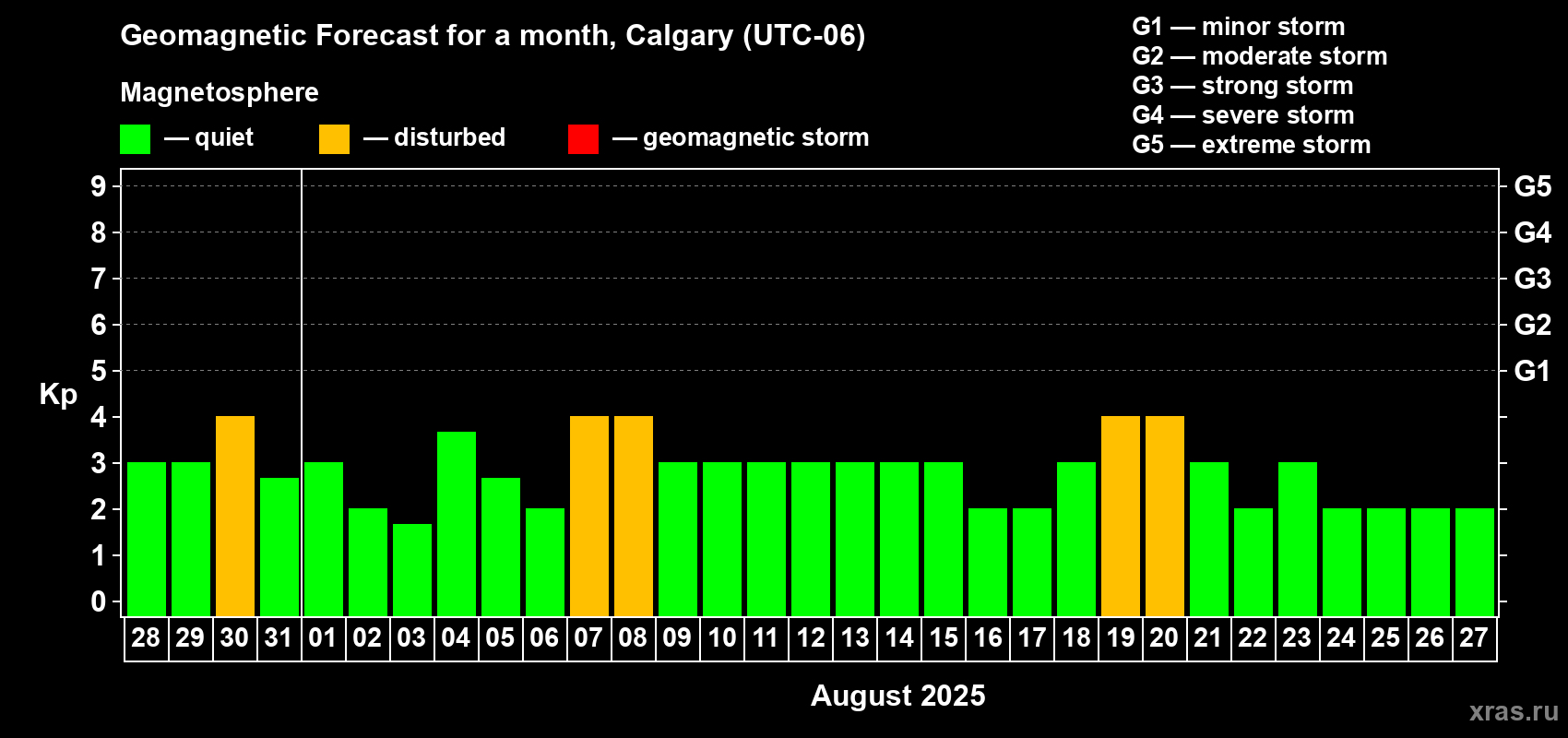 Forecast of the daily maximal value of geomagnetic index Kp for <b>1 month</b> (31 days) <b>from Jul 28, 2025 to Aug 27, 2025</b>