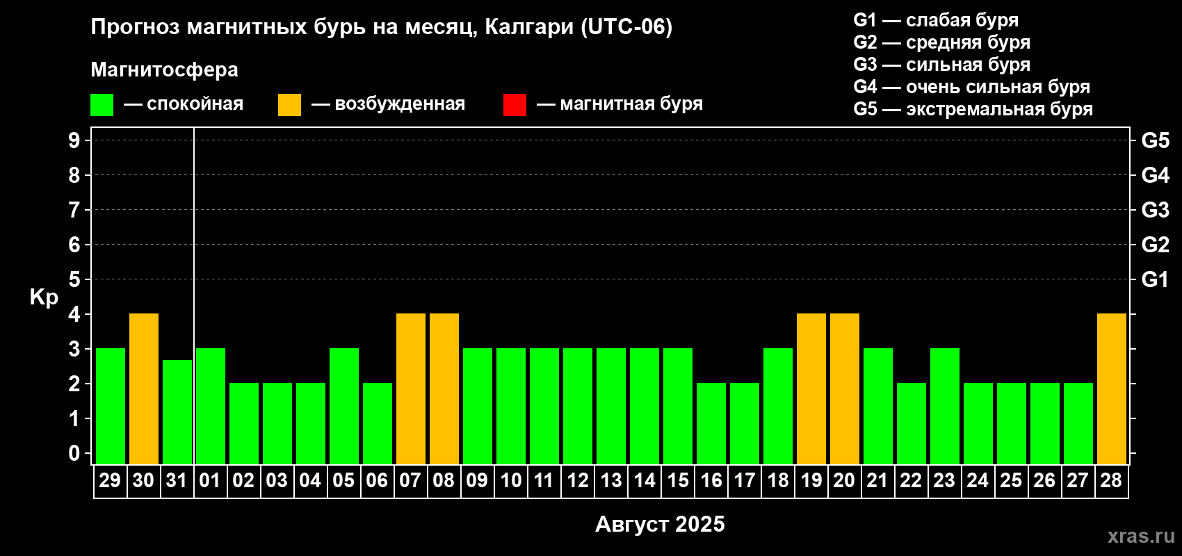Прогноз максимального суточного геомагнитного индекса Kp на <b>1 месяц</b> (31 день) <b>с 29 июля по 28 августа 2025 г</b>