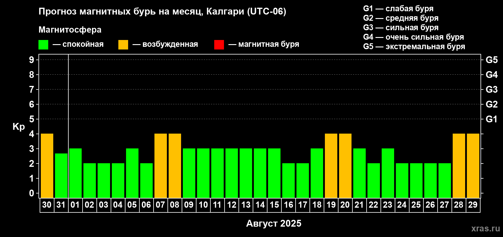 Прогноз максимального суточного геомагнитного индекса Kp на <b>1 месяц</b> (31 день) <b>с 30 июля по 29 августа 2025 г</b>