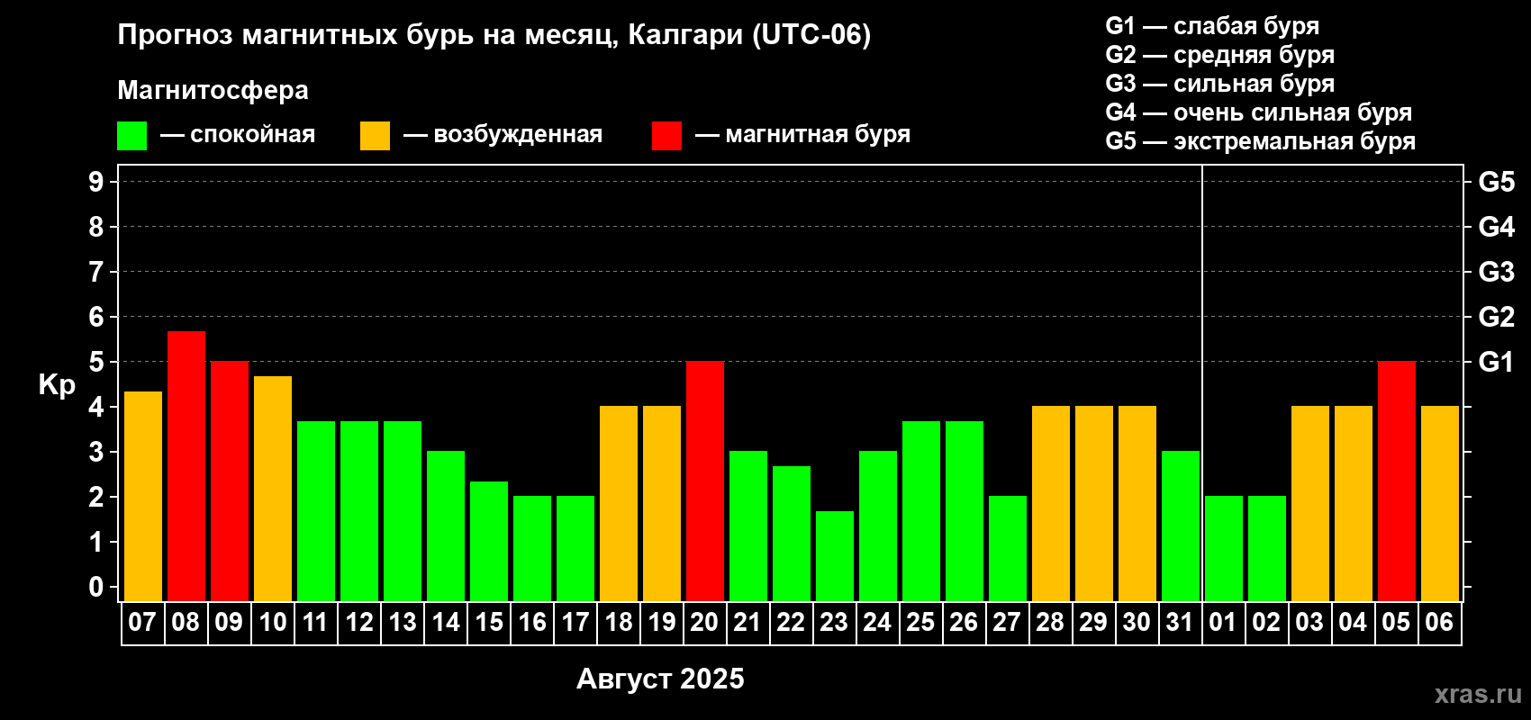 Прогноз максимального суточного геомагнитного индекса Kp на <b>1 месяц</b> (31 день) <b>с 07 августа по 06 сентября 2025 г</b>