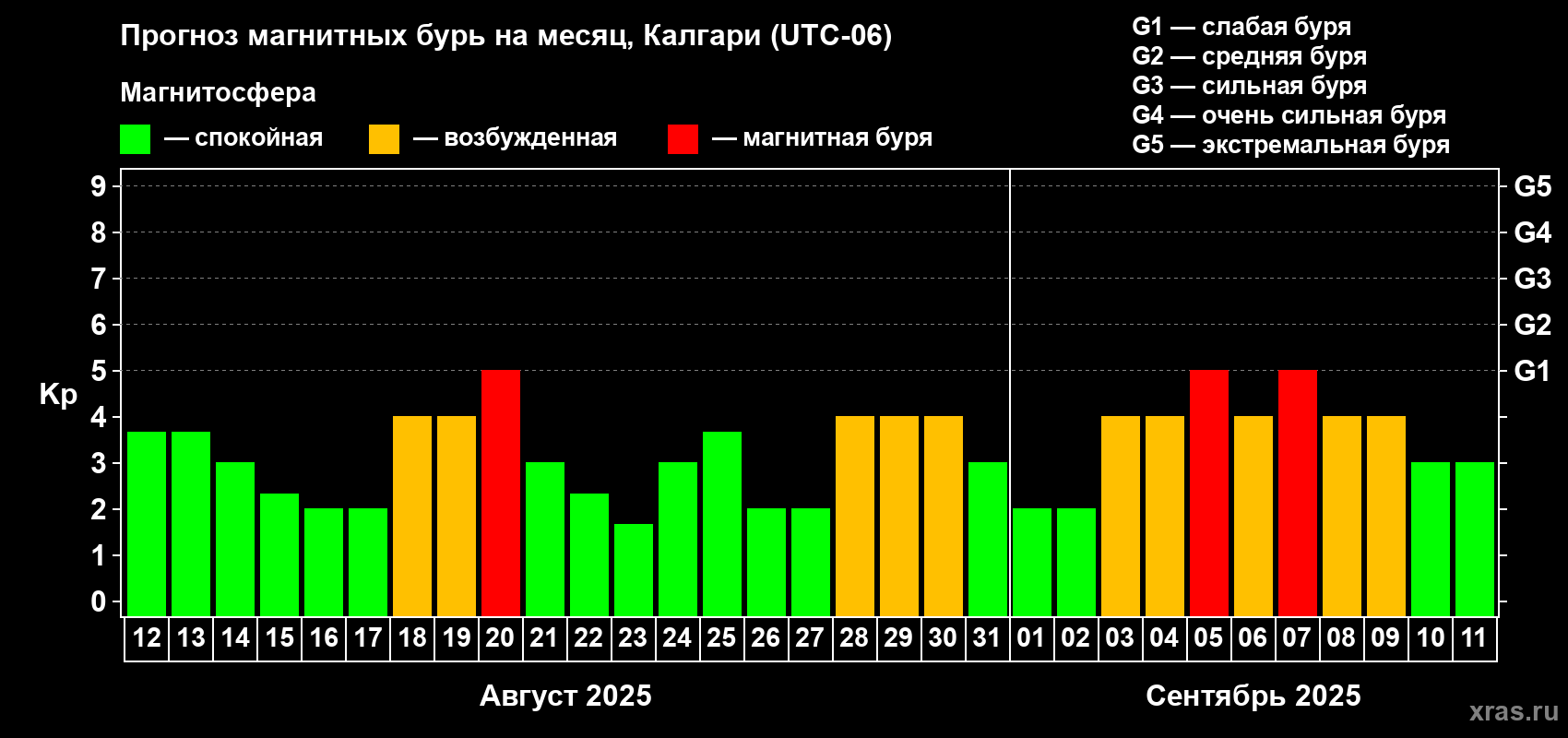 Прогноз максимального суточного геомагнитного индекса Kp на <b>1 месяц</b> (31 день) <b>с 12 августа по 11 сентября 2025 г</b>
