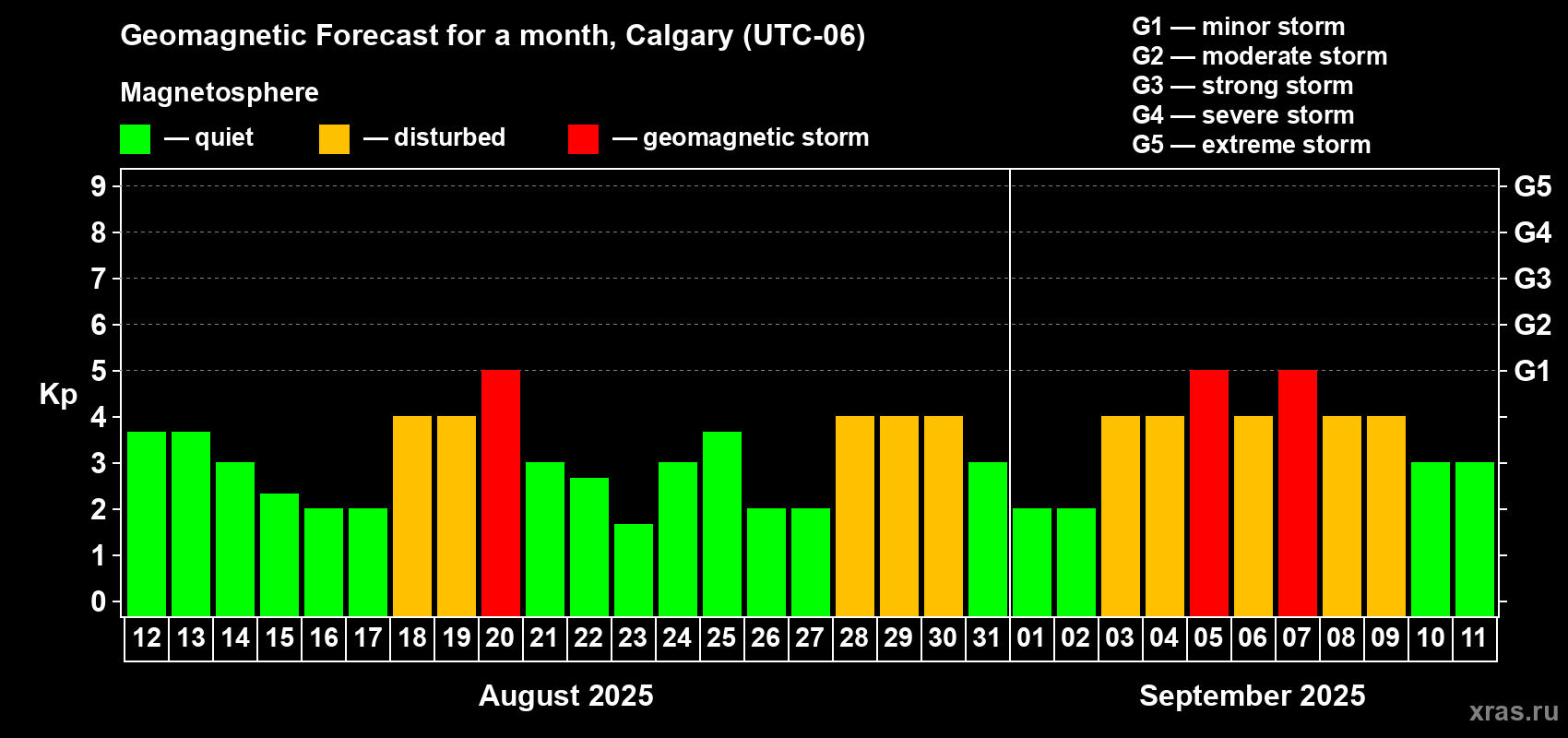 Forecast of the daily maximal value of geomagnetic index Kp for <b>1 month</b> (31 days) <b>from Aug 12, 2025 to Sep 11, 2025</b>