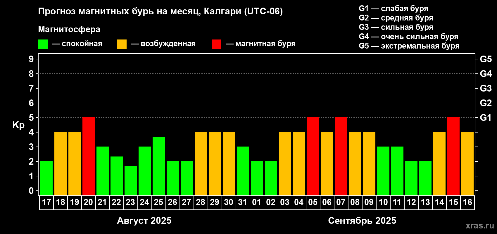 Прогноз максимального суточного геомагнитного индекса Kp на <b>1 месяц</b> (31 день) <b>с 17 августа по 16 сентября 2025 г</b>