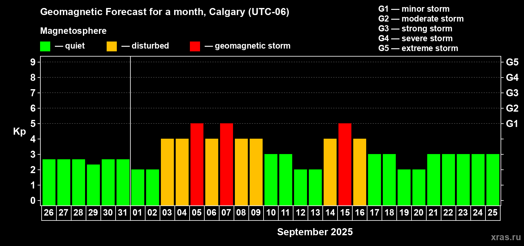 Forecast of the daily maximal value of geomagnetic index Kp for <b>1 month</b> (31 days) <b>from Aug 26, 2025 to Sep 25, 2025</b>