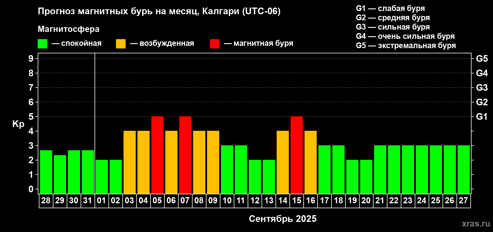 Прогноз максимального суточного геомагнитного индекса Kp на <b>1 месяц</b> (31 день) <b>с 28 августа по 27 сентября 2025 г</b>