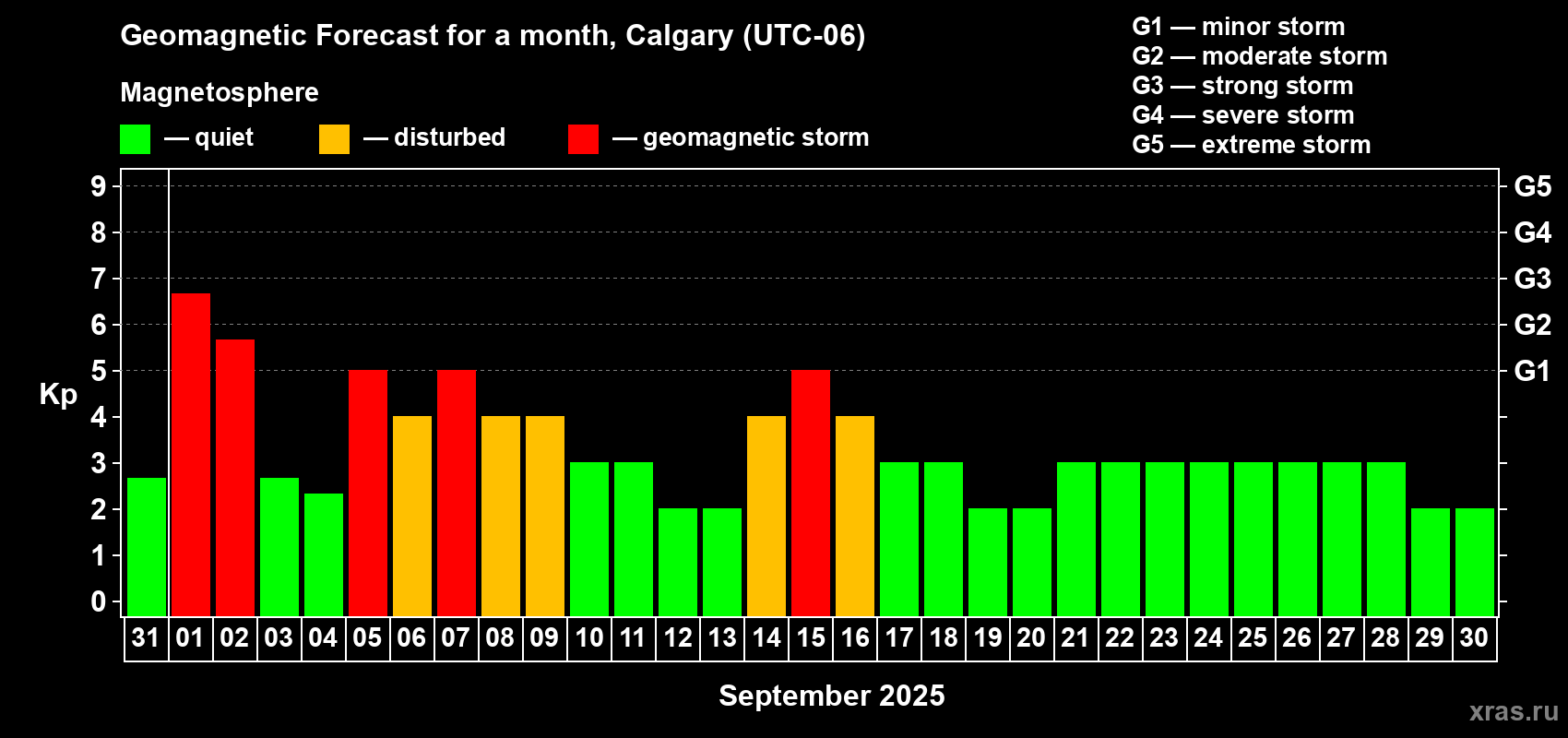 Forecast of the daily maximal value of geomagnetic index Kp for <b>1 month</b> (31 days) <b>from Aug 31, 2025 to Sep 30, 2025</b>