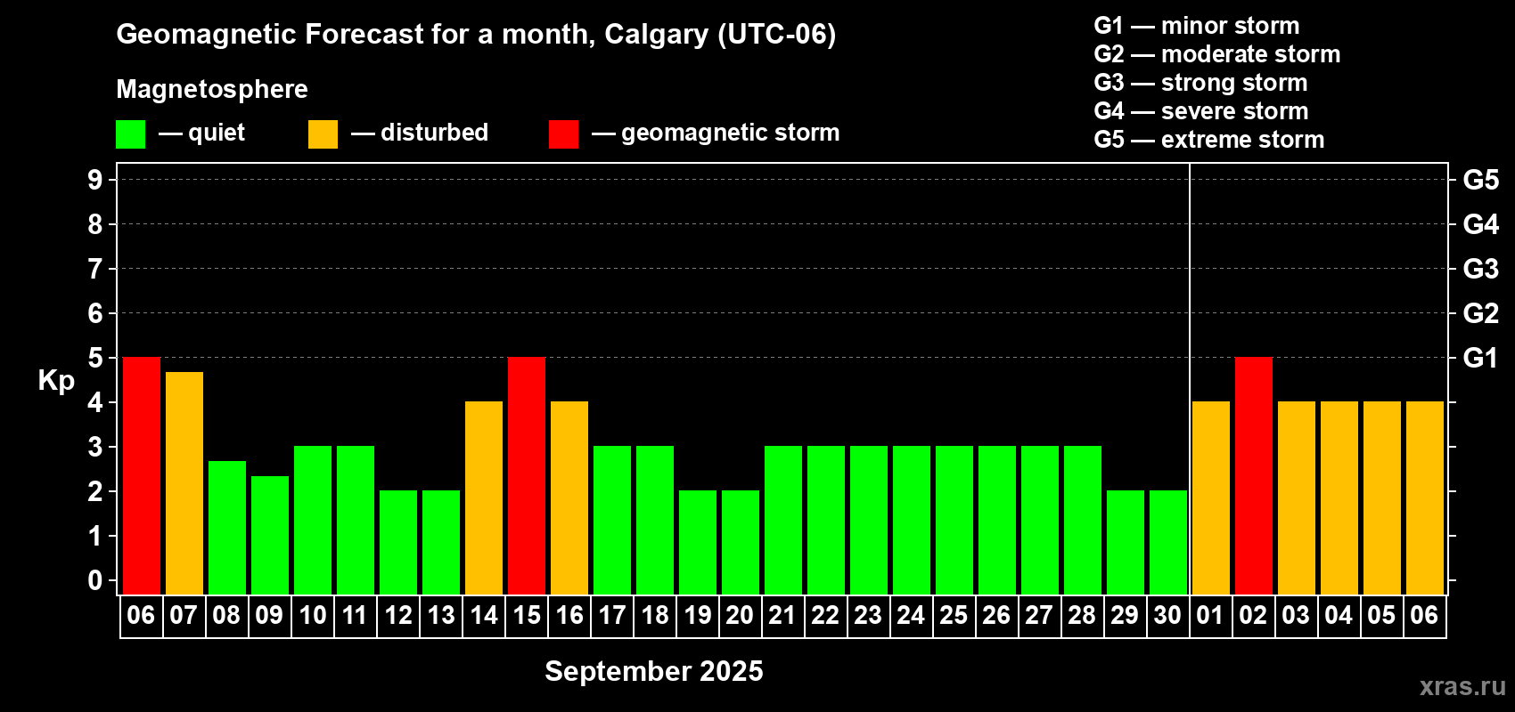 Forecast of the daily maximal value of geomagnetic index Kp for <b>1 month</b> (31 days) <b>from Sep 06, 2025 to Oct 06, 2025</b>