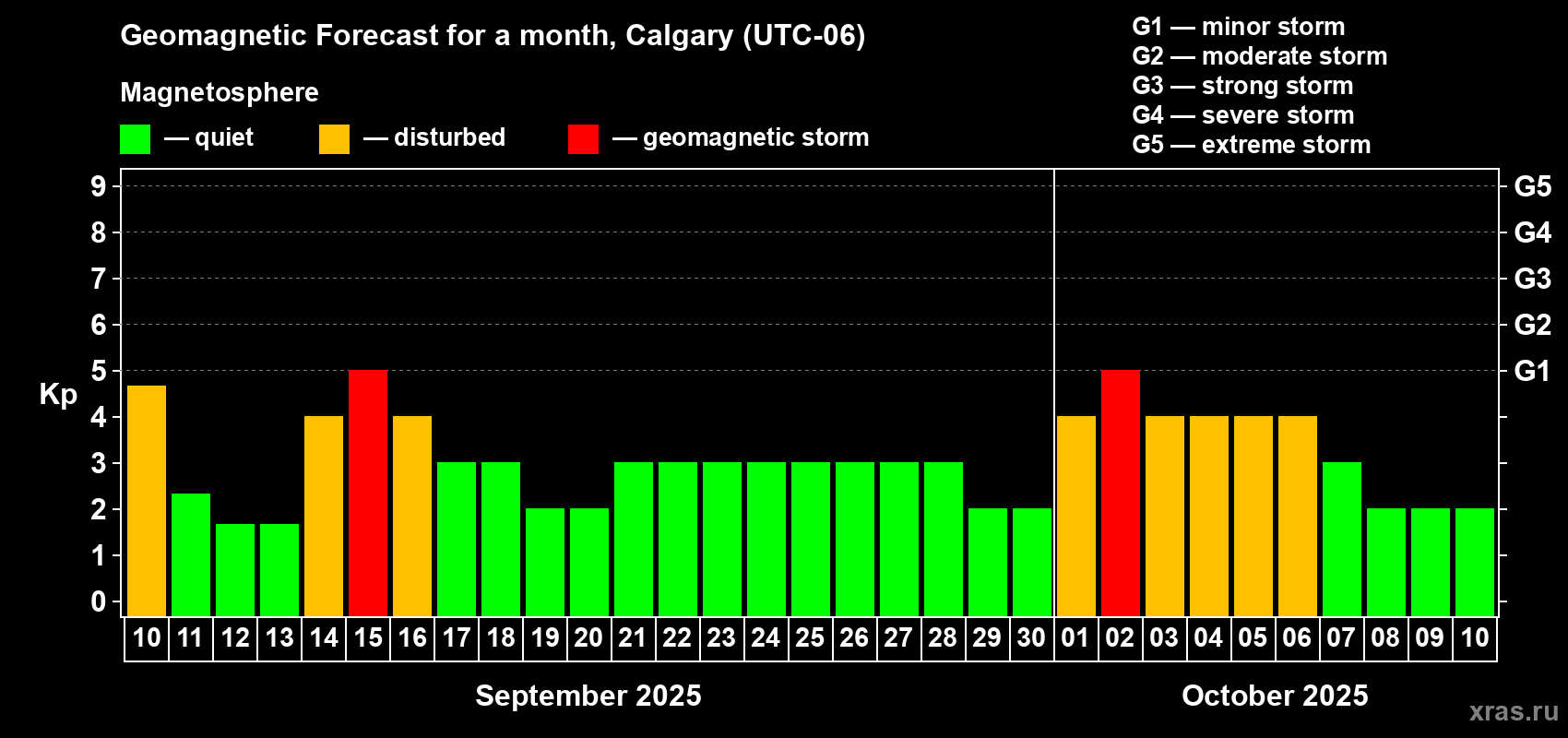 Forecast of the daily maximal value of geomagnetic index Kp for <b>1 month</b> (31 days) <b>from Sep 10, 2025 to Oct 10, 2025</b>