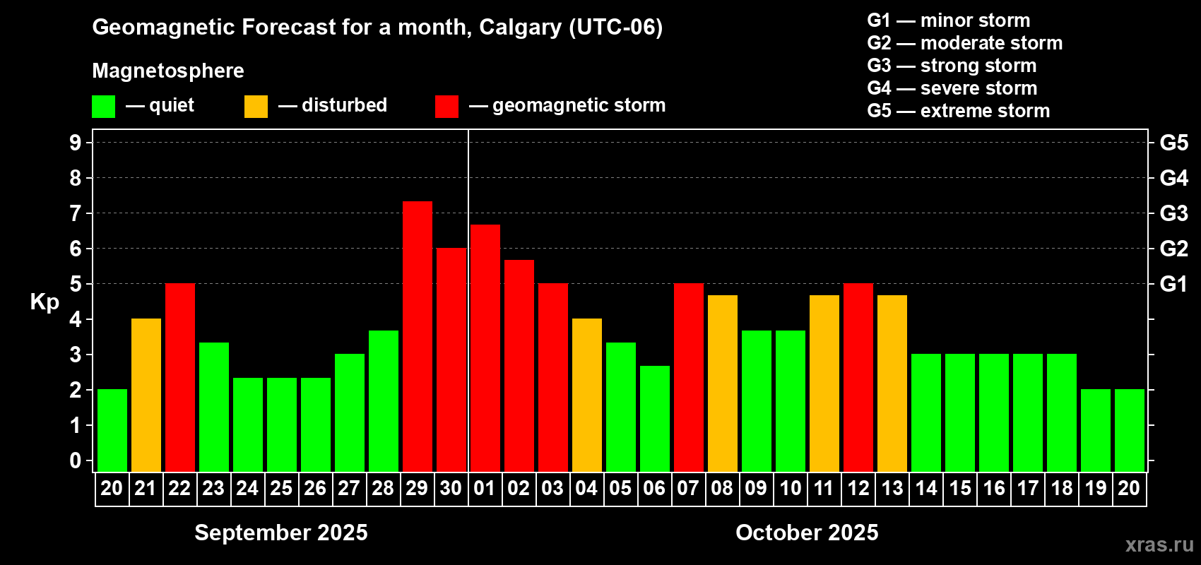 Forecast of the daily maximal value of geomagnetic index Kp for <b>1 month</b> (31 days) <b>from Sep 20, 2025 to Oct 20, 2025</b>