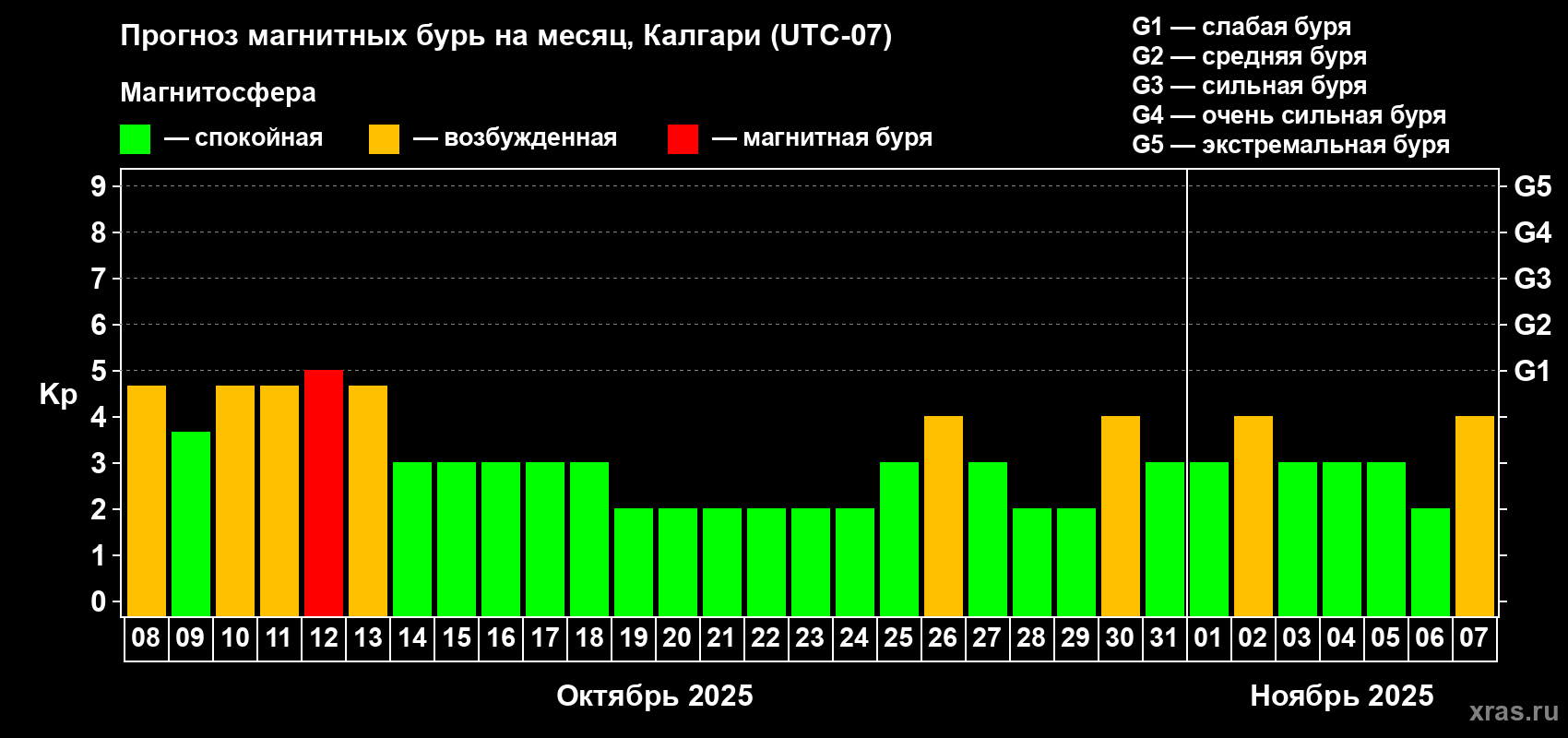 Прогноз максимального суточного геомагнитного индекса Kp на <b>1 месяц</b> (31 день) <b>с 08 октября по 07 ноября 2025 г</b>