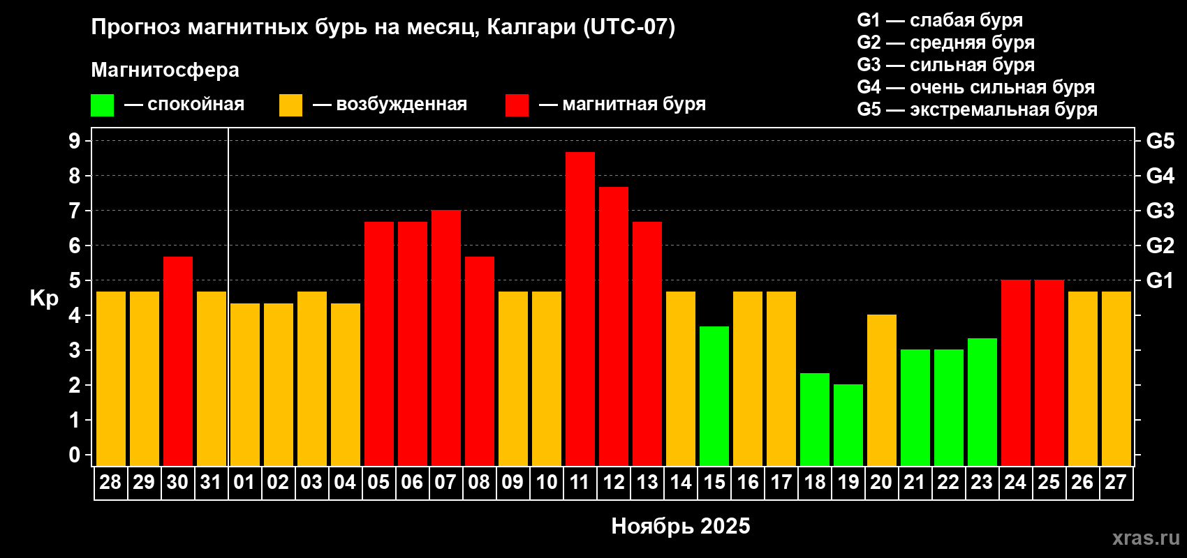 Прогноз максимального суточного геомагнитного индекса Kp на <b>1 месяц</b> (31 день) <b>с 28 октября по 27 ноября 2025 г</b>