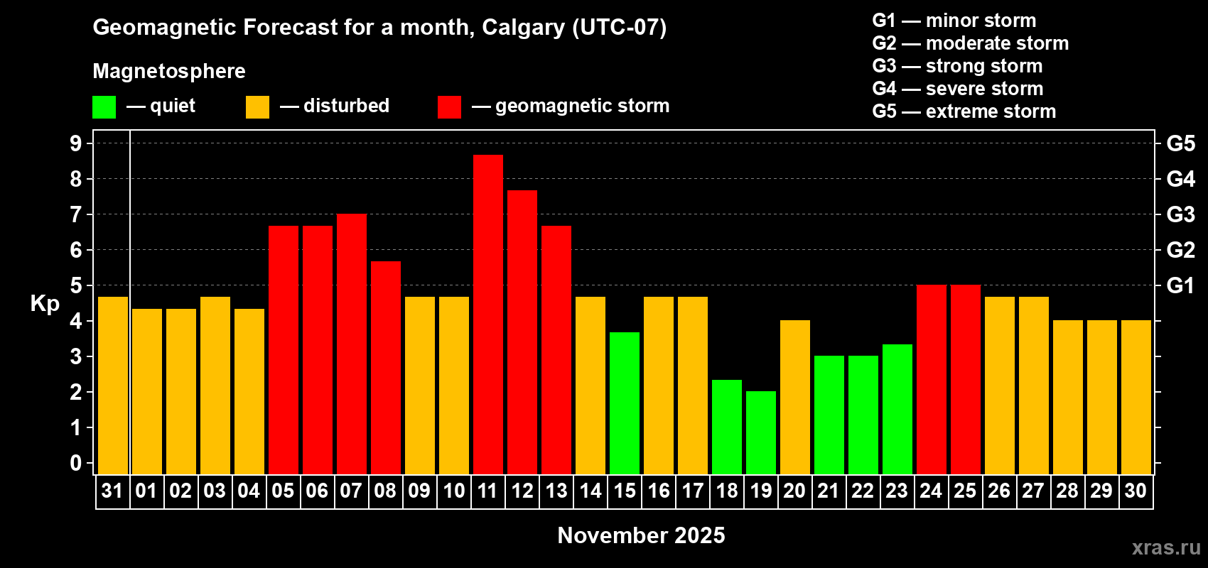 Forecast of the daily maximal value of geomagnetic index Kp for <b>1 month</b> (31 days) <b>from Oct 31, 2025 to Nov 30, 2025</b>