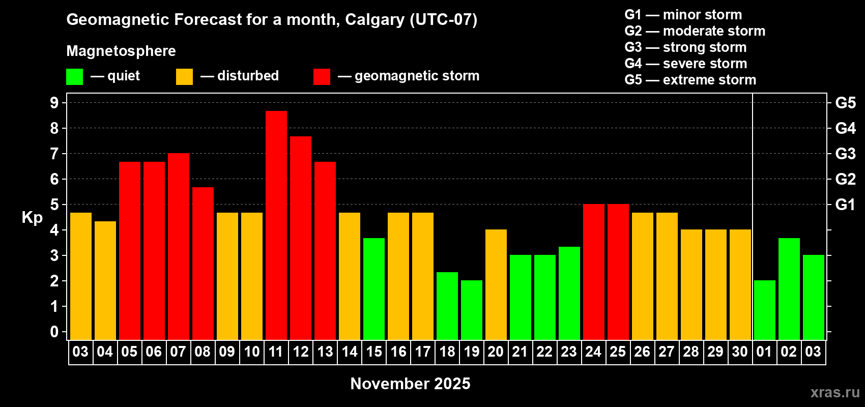 Forecast of the daily maximal value of geomagnetic index Kp for <b>1 month</b> (31 days) <b>from Nov 03, 2025 to Dec 03, 2025</b>