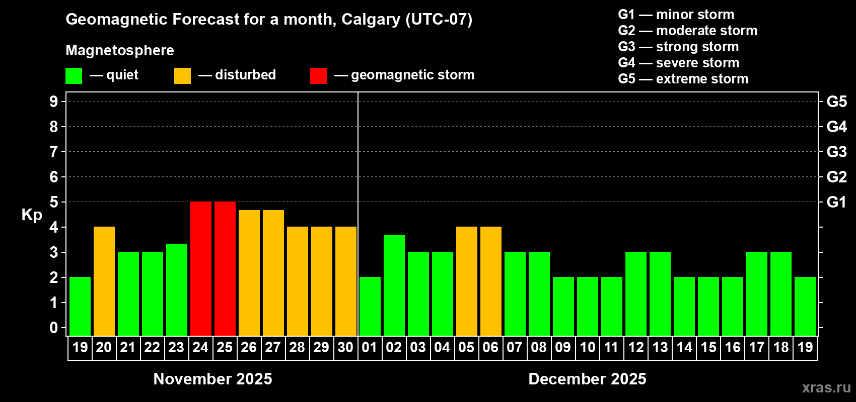 Forecast of the daily maximal value of geomagnetic index Kp for <b>1 month</b> (31 days) <b>from Nov 19, 2025 to Dec 19, 2025</b>