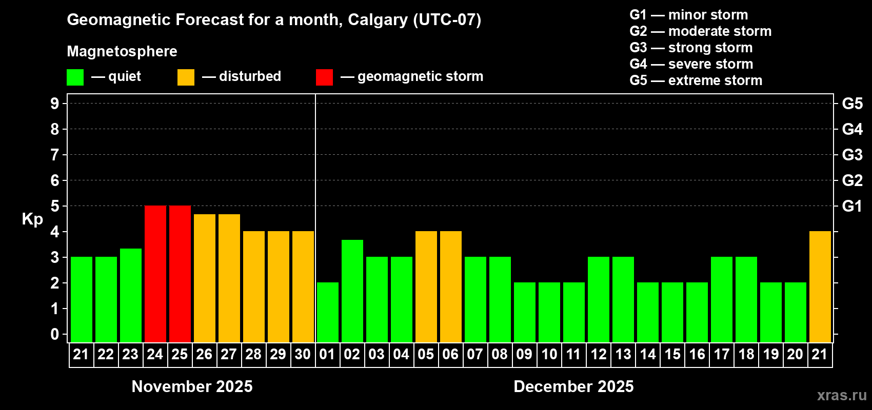 Forecast of the daily maximal value of geomagnetic index Kp for <b>1 month</b> (31 days) <b>from Nov 21, 2025 to Dec 21, 2025</b>